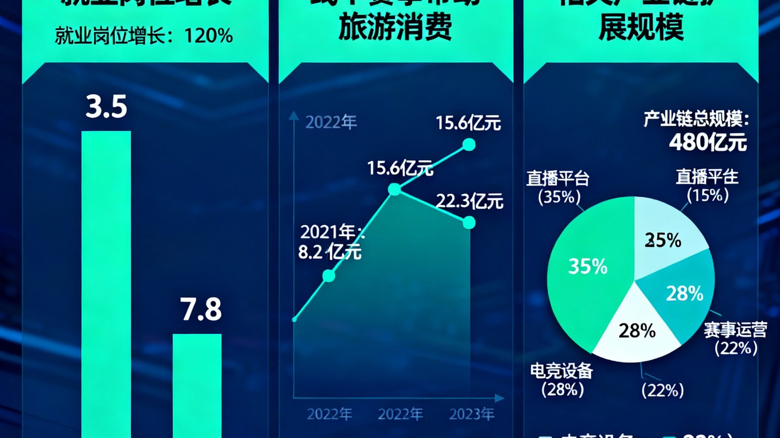 一张信息图表展示电子竞技对地方数字经济的贡献数据，包含就业岗位增长、线下赛事带动的旅游消费和相关产业链的扩展规模。