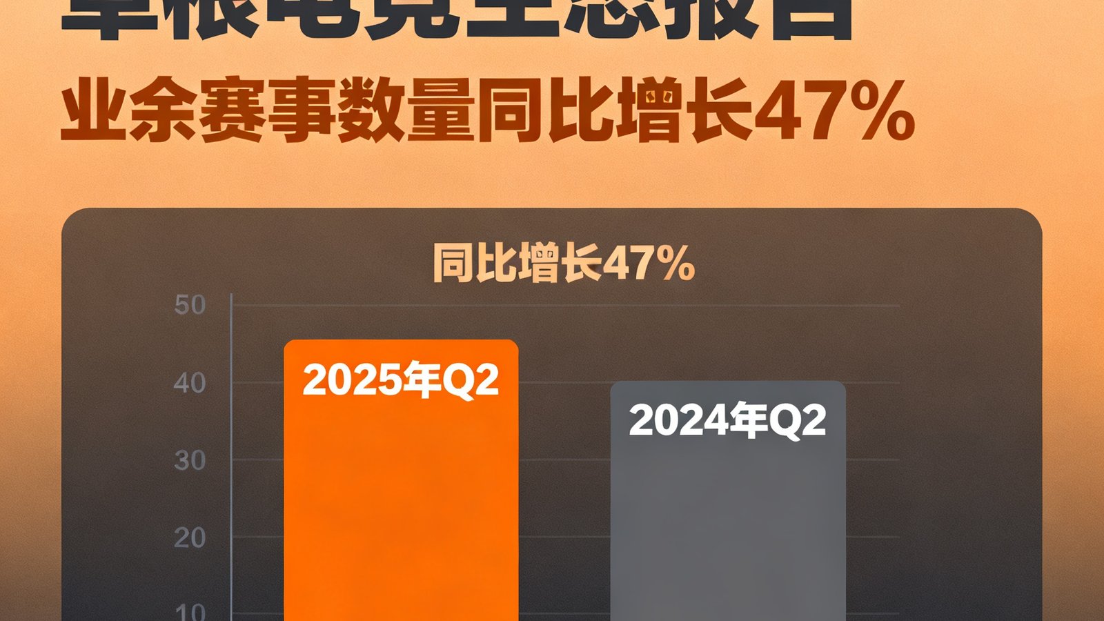 竞技宝发布的季度草根电竞生态报告封面，图表展示了2025年Q2业余赛事数量同比增长47%的数据可视化，封面设计采用暖橙色与深灰配色。